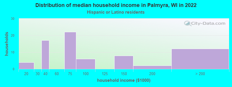 Distribution of median household income in Palmyra, WI in 2022
