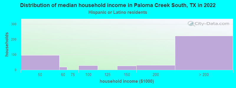 Distribution of median household income in Paloma Creek South, TX in 2022