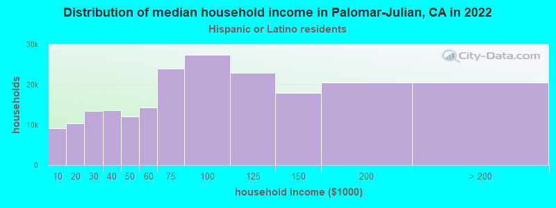 Distribution of median household income in Palomar-Julian, CA in 2022