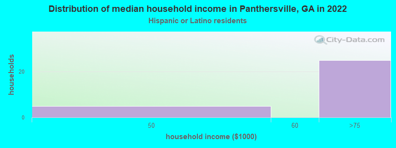 Distribution of median household income in Panthersville, GA in 2022