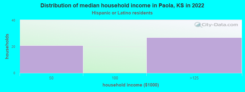 Distribution of median household income in Paola, KS in 2022
