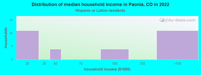 Distribution of median household income in Paonia, CO in 2022