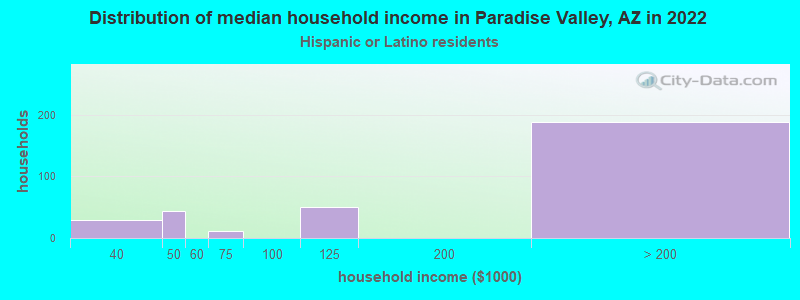 Distribution of median household income in Paradise Valley, AZ in 2022