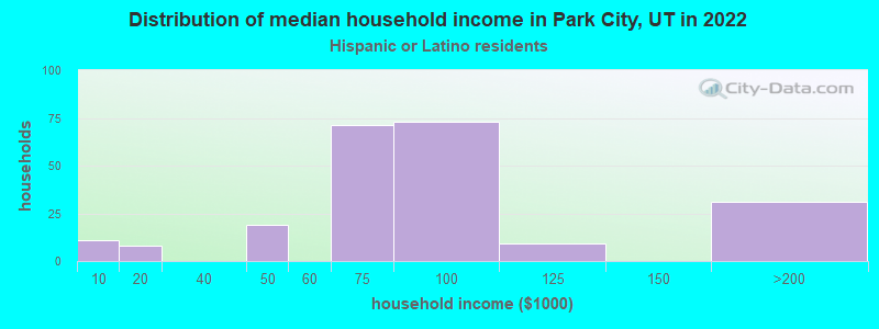 Distribution of median household income in Park City, UT in 2022