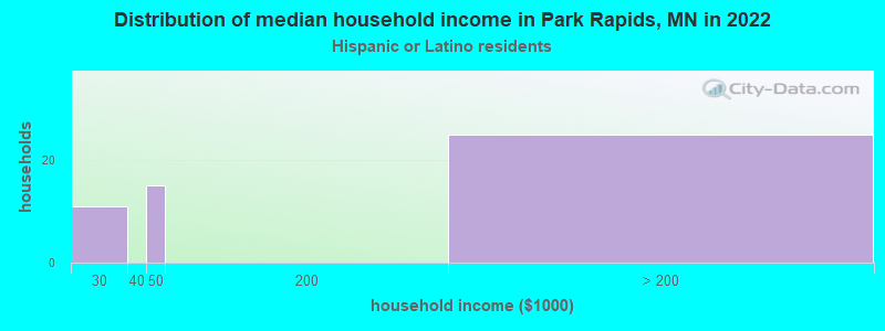Distribution of median household income in Park Rapids, MN in 2022