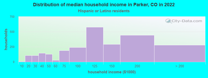 Distribution of median household income in Parker, CO in 2022