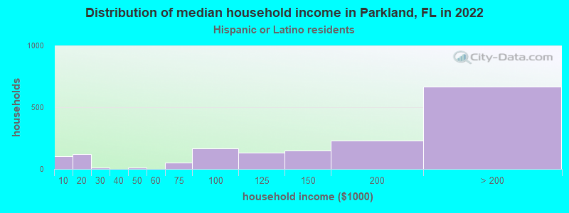 Distribution of median household income in Parkland, FL in 2022