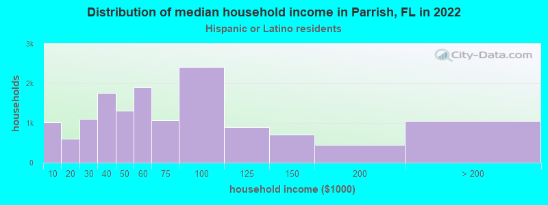 Distribution of median household income in Parrish, FL in 2022