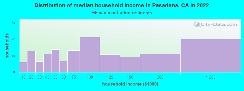 Distribution of median household income in Pasadena, CA in 2022
