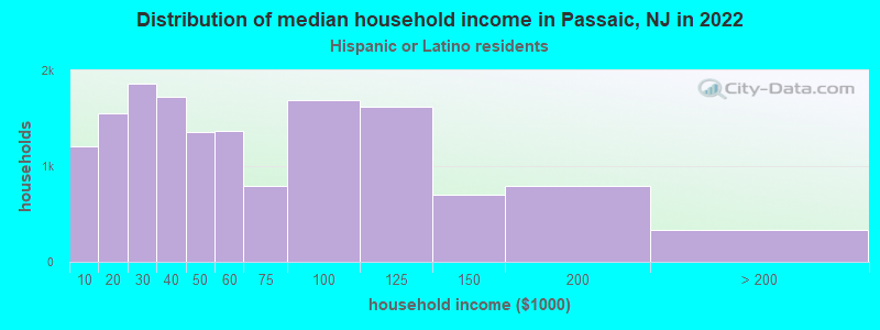 Distribution of median household income in Passaic, NJ in 2022