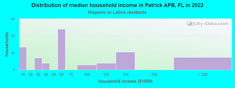 Distribution of median household income in Patrick AFB, FL in 2022