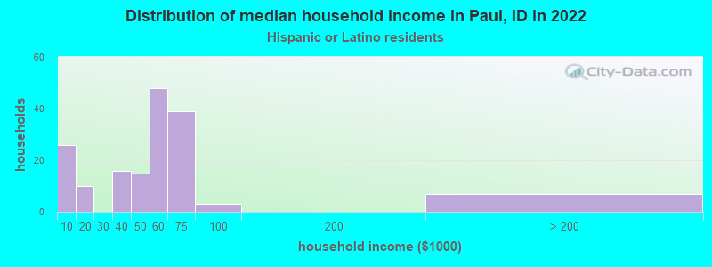 Distribution of median household income in Paul, ID in 2022