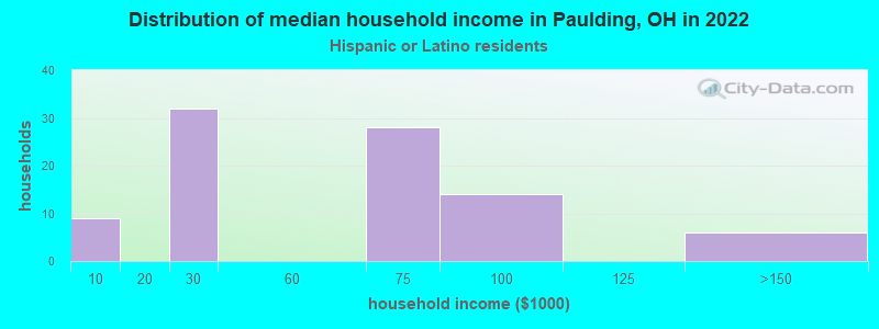 Distribution of median household income in Paulding, OH in 2022