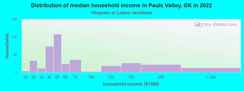 Distribution of median household income in Pauls Valley, OK in 2022