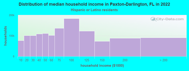 Distribution of median household income in Paxton-Darlington, FL in 2022