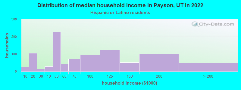 Distribution of median household income in Payson, UT in 2022