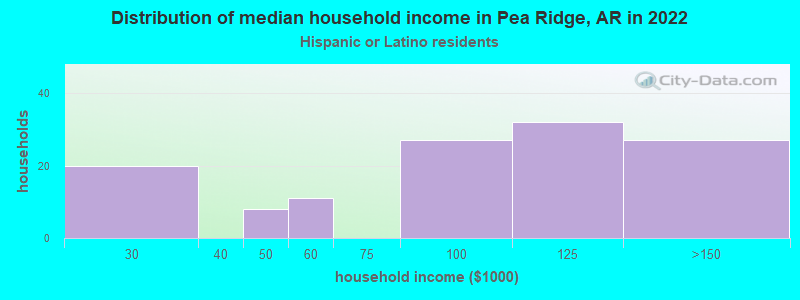 Distribution of median household income in Pea Ridge, AR in 2021