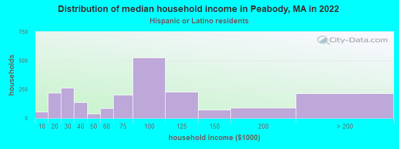 Distribution of median household income in Peabody, MA in 2022
