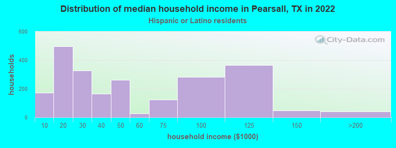 Distribution of median household income in Pearsall, TX in 2022