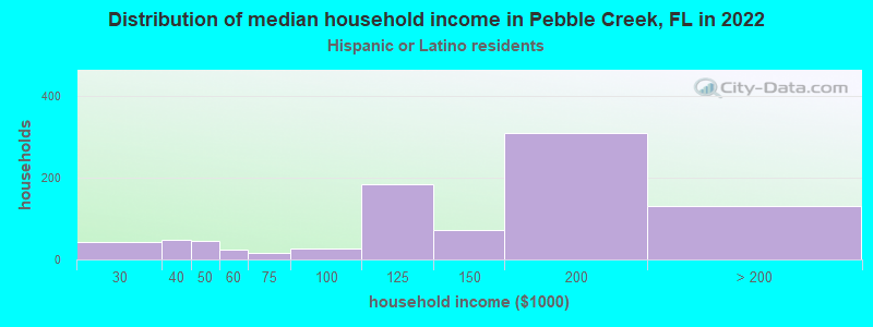 Distribution of median household income in Pebble Creek, FL in 2022