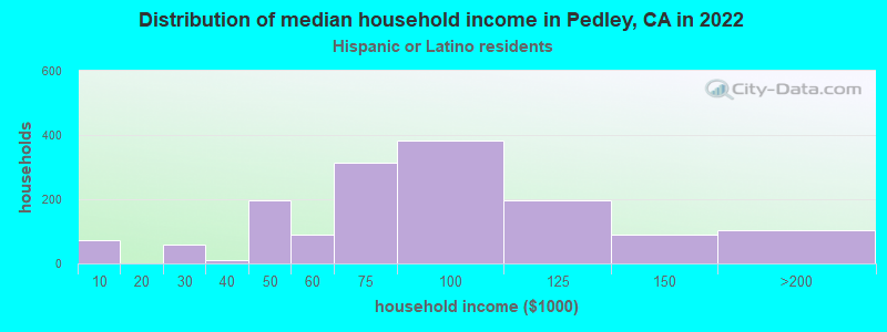 Distribution of median household income in Pedley, CA in 2022