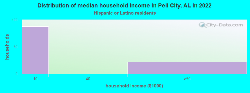 Distribution of median household income in Pell City, AL in 2022