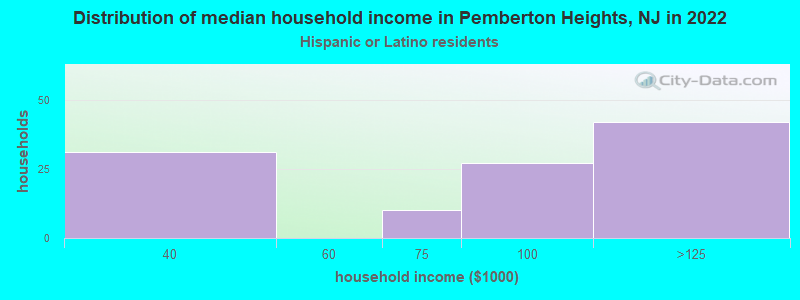 Distribution of median household income in Pemberton Heights, NJ in 2019