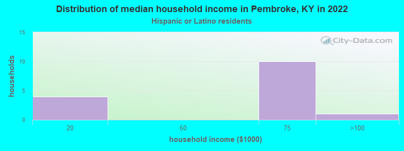Distribution of median household income in Pembroke, KY in 2022