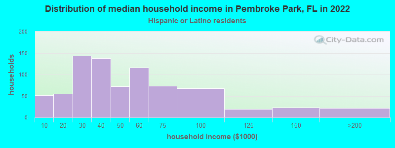 Distribution of median household income in Pembroke Park, FL in 2022