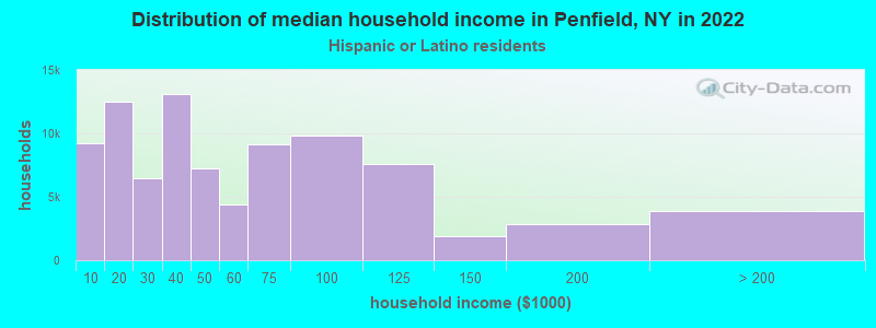 Distribution of median household income in Penfield, NY in 2022