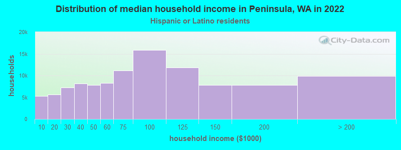Distribution of median household income in Peninsula, WA in 2022