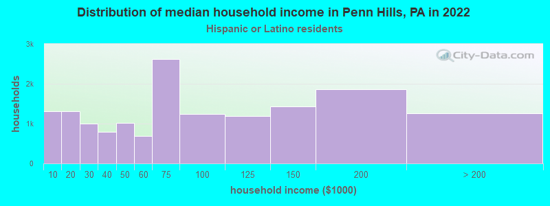 Distribution of median household income in Penn Hills, PA in 2022