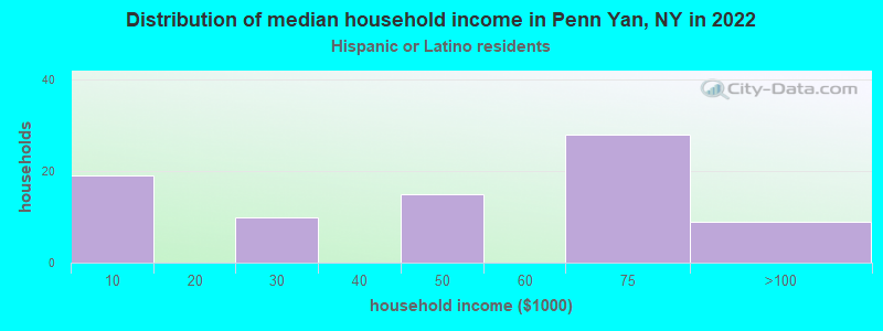 Distribution of median household income in Penn Yan, NY in 2022