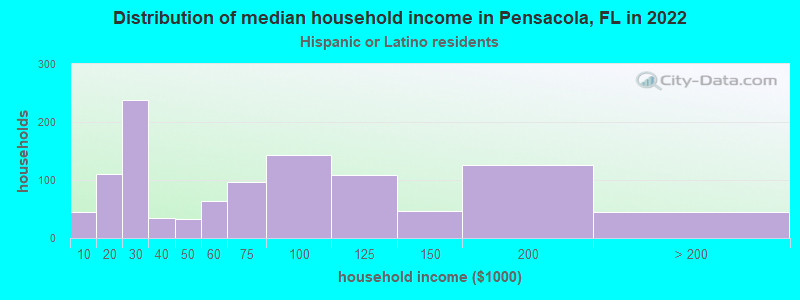 Distribution of median household income in Pensacola, FL in 2022