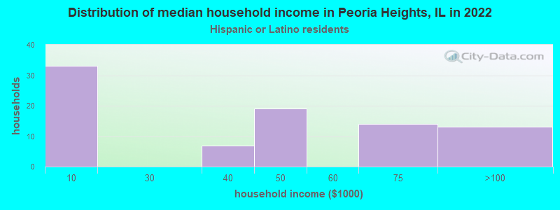 Distribution of median household income in Peoria Heights, IL in 2022