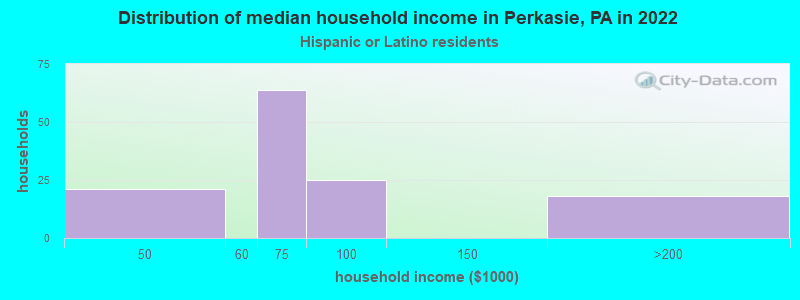 Distribution of median household income in Perkasie, PA in 2022