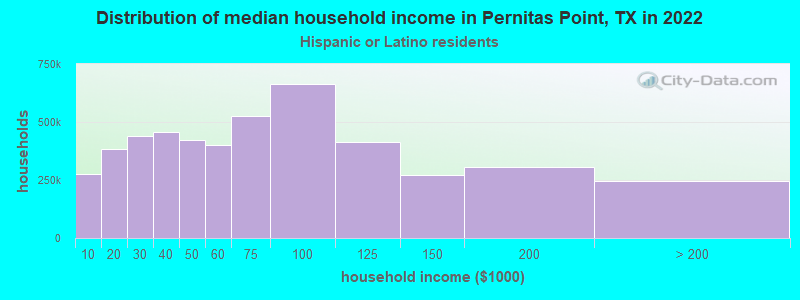 Distribution of median household income in Pernitas Point, TX in 2022