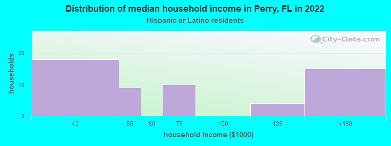 Distribution of median household income in Perry, FL in 2022