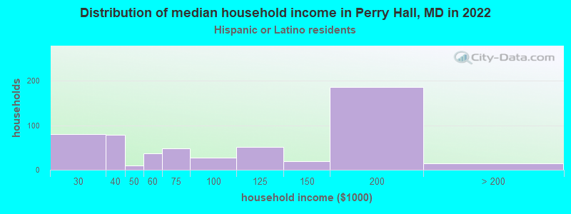 Distribution of median household income in Perry Hall, MD in 2022