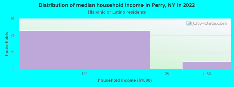 Distribution of median household income in Perry, NY in 2022