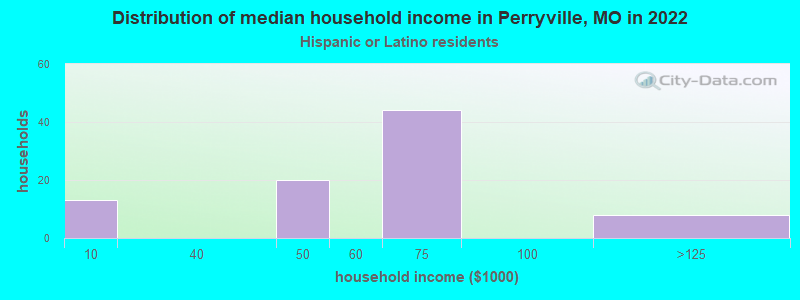 Distribution of median household income in Perryville, MO in 2022