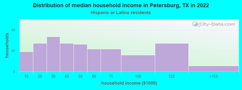 Distribution of median household income in Petersburg, TX in 2022