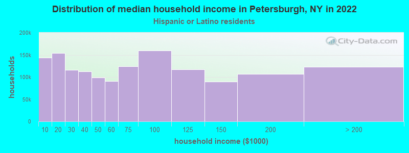 Distribution of median household income in Petersburgh, NY in 2022