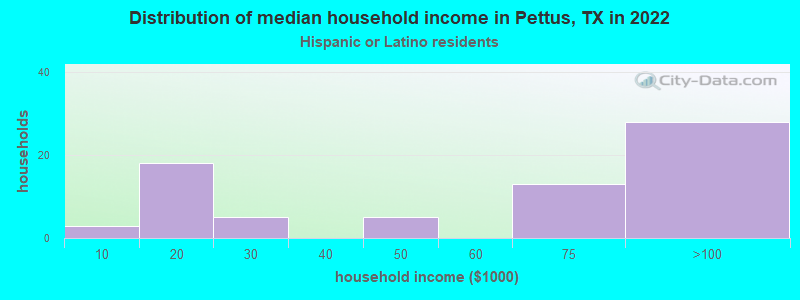 Distribution of median household income in Pettus, TX in 2022