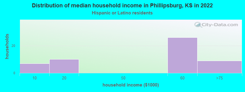 Distribution of median household income in Phillipsburg, KS in 2022