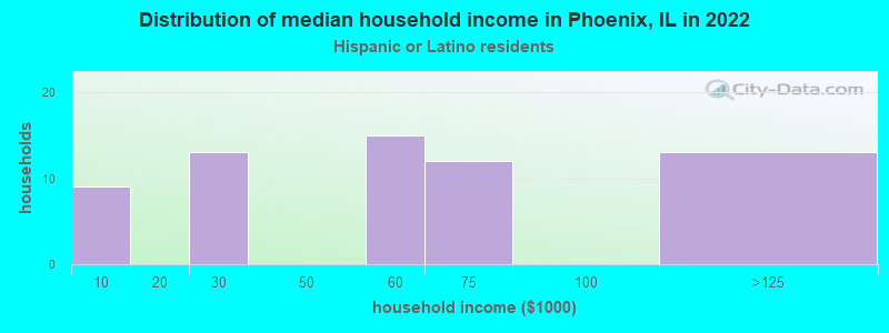 Distribution of median household income in Phoenix, IL in 2022