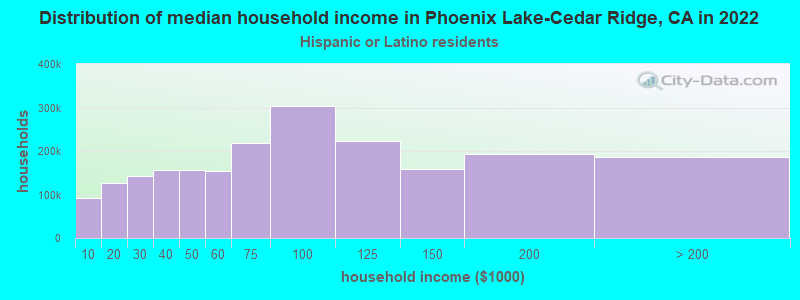 Distribution of median household income in Phoenix Lake-Cedar Ridge, CA in 2022