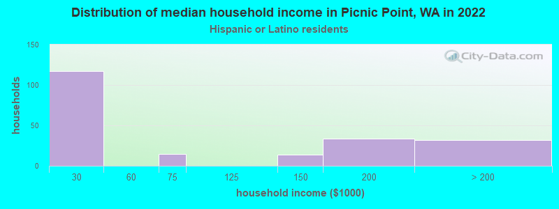 Distribution of median household income in Picnic Point, WA in 2022