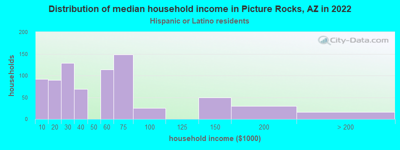 Distribution of median household income in Picture Rocks, AZ in 2022