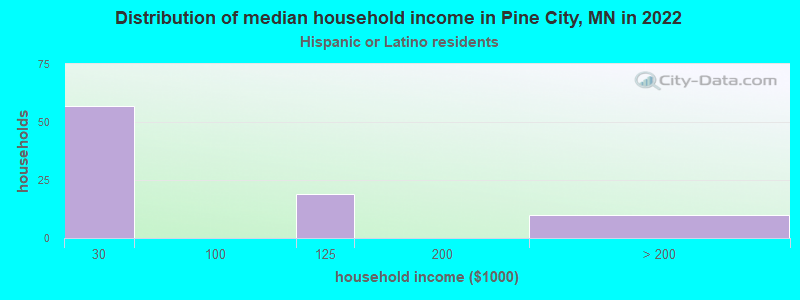 Distribution of median household income in Pine City, MN in 2022